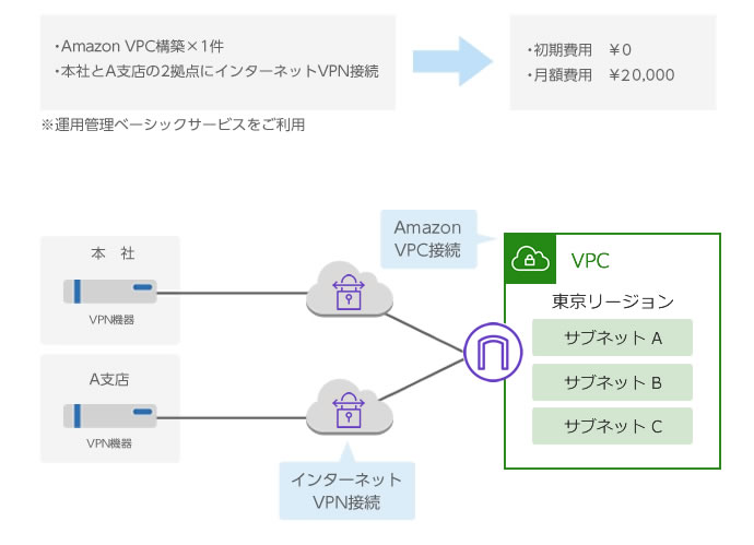 システム導入サービスの料金表 Cacの高品質なaws支援サービス Enterprisecloud